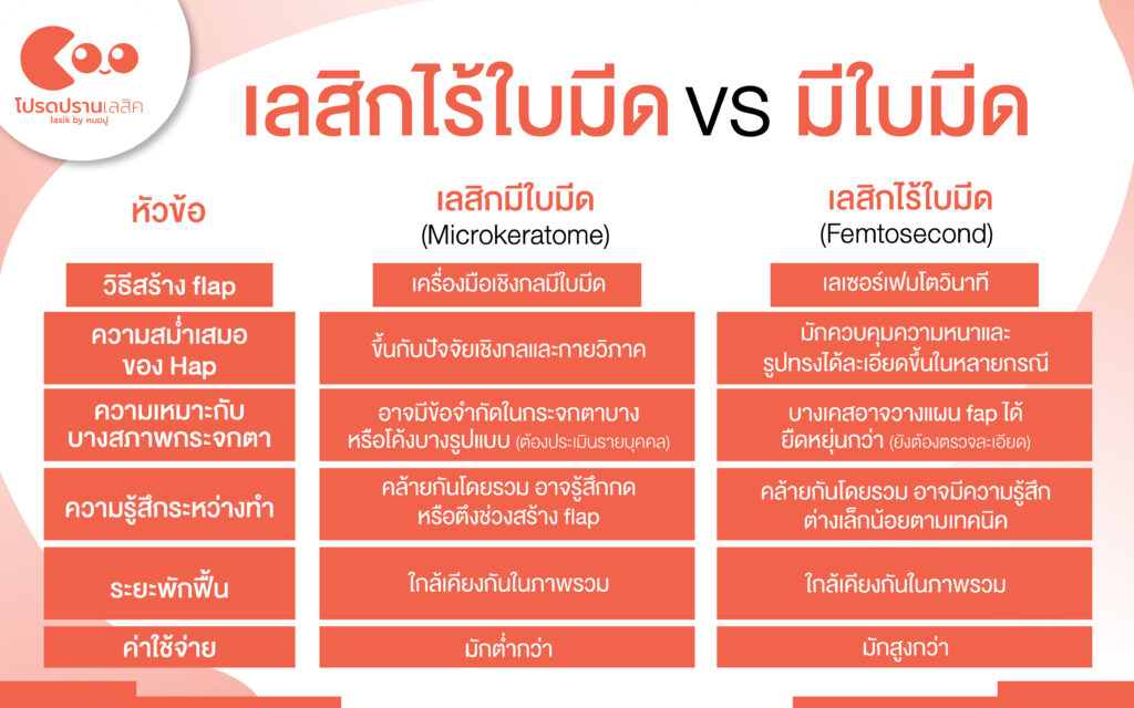 ข้อดีข้อจำกัดเลสิคไร้ใบมีดและมีใบมีดเปรียบเทียบ